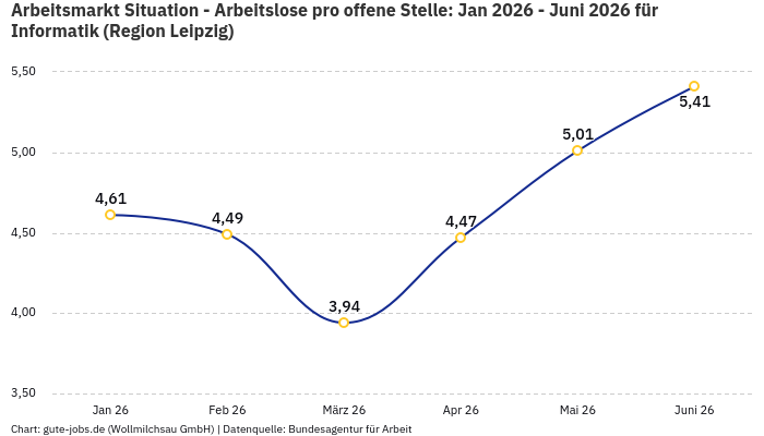 Arbeitsmarkt Situation - Arbeitslose pro offene Stelle: Jan 2026 - Juni 2026 | Für Informatik | Region Leipzig