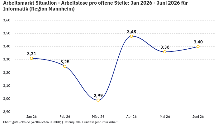 Arbeitsmarkt Situation - Arbeitslose pro offene Stelle: Jan 2026 - Juni 2026 | Für Informatik | Region Mannheim