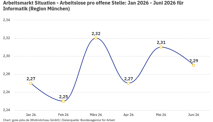 Arbeitsmarkt Situation - Arbeitslose pro offene Stelle: Jan 2026 - Juni 2026 | Für Informatik | Region München