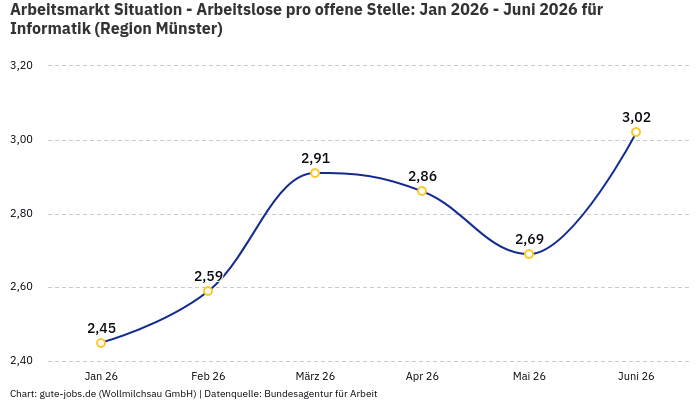 Arbeitsmarkt Situation - Arbeitslose pro offene Stelle: Jan 2026 - Juni 2026 | Für Informatik | Region Münster Arbeitsmarkt Situation - Arbeitslose pro offene Stelle: Jan 2026 - Juni 2026 | Für Informatik | Region Münster