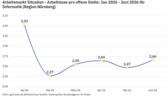 Arbeitsmarkt Situation - Arbeitslose pro offene Stelle: Jan 2026 - Juni 2026 | Für Informatik | Region Nürnberg