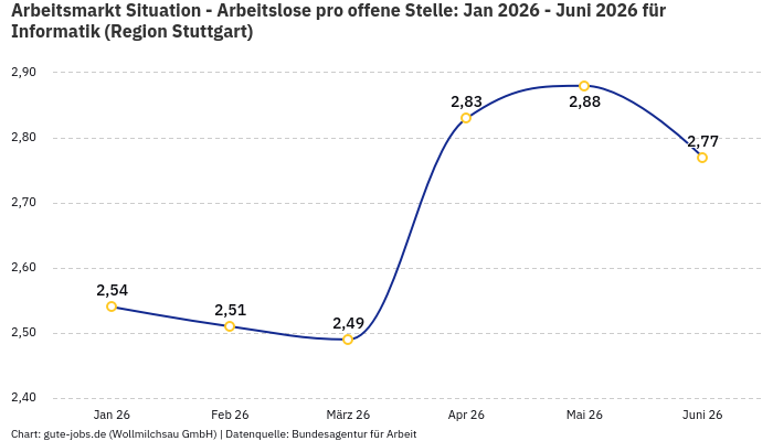 Arbeitsmarkt Situation - Arbeitslose pro offene Stelle: Jan 2026 - Juni 2026 | Für Informatik | Region Stuttgart Arbeitsmarkt Situation - Arbeitslose pro offene Stelle: Jan 2026 - Juni 2026 | Für Informatik | Region Stuttgart