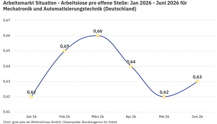 Arbeitsmarkt Situation - Arbeitslose pro offene Stelle: Jan 2026 - Juni 2026 | Für Mechatronik und Automatisierungstechnik | Bundesland Deutschland Arbeitsmarkt Situation - Arbeitslose pro offene Stelle: Jan 2026 - Juni 2026 | Für Mechatronik und Automatisierungstechnik | Bundesland Deutschland