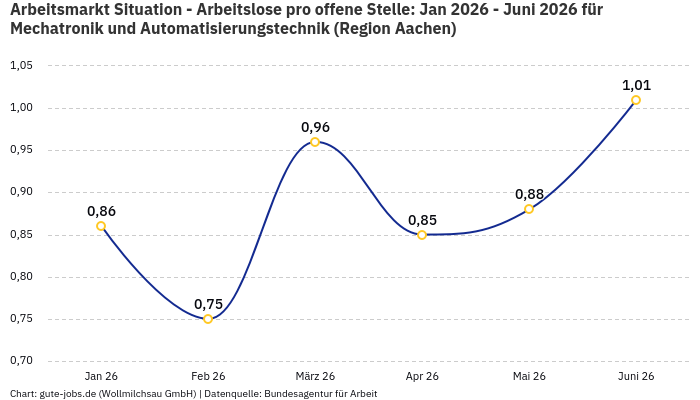 Arbeitsmarkt Situation - Arbeitslose pro offene Stelle: Jan 2026 - Juni 2026 | Für Mechatronik und Automatisierungstechnik | Region Aachen