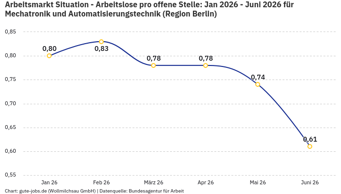 Arbeitsmarkt Situation - Arbeitslose pro offene Stelle: Jan 2026 - Juni 2026 | Für Mechatronik und Automatisierungstechnik | Region Berlin