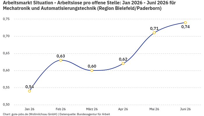 Arbeitsmarkt Situation - Arbeitslose pro offene Stelle: Jan 2026 - Juni 2026 | Für Mechatronik und Automatisierungstechnik | Region Bielefeld/Paderborn