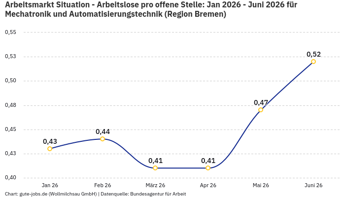 Arbeitsmarkt Situation - Arbeitslose pro offene Stelle: Jan 2026 - Juni 2026 | Für Mechatronik und Automatisierungstechnik | Region Bremen