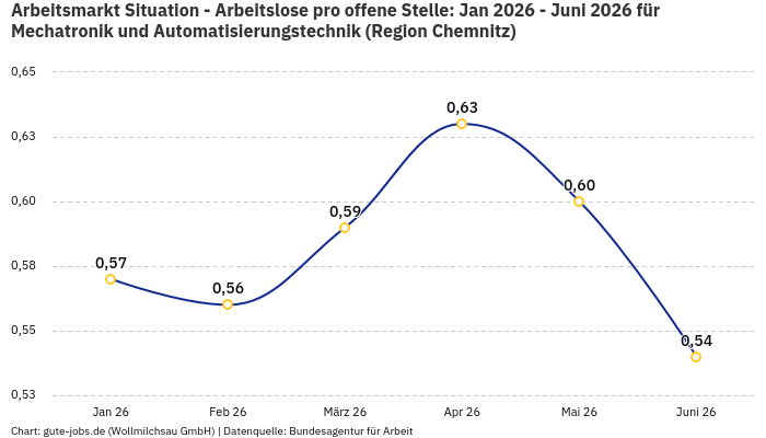 Arbeitsmarkt Situation - Arbeitslose pro offene Stelle: Jan 2026 - Juni 2026 | Für Mechatronik und Automatisierungstechnik | Region Chemnitz Arbeitsmarkt Situation - Arbeitslose pro offene Stelle: Jan 2026 - Juni 2026 | Für Mechatronik und Automatisierungstechnik | Region Chemnitz