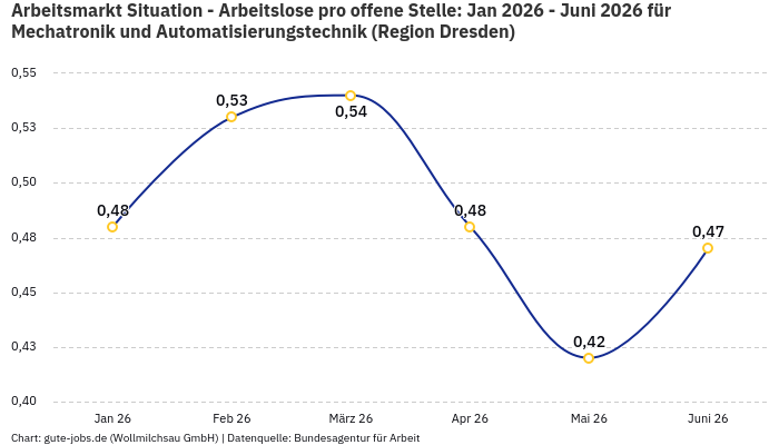 Arbeitsmarkt Situation - Arbeitslose pro offene Stelle: Jan 2026 - Juni 2026 | Für Mechatronik und Automatisierungstechnik | Region Dresden Arbeitsmarkt Situation - Arbeitslose pro offene Stelle: Jan 2026 - Juni 2026 | Für Mechatronik und Automatisierungstechnik | Region Dresden