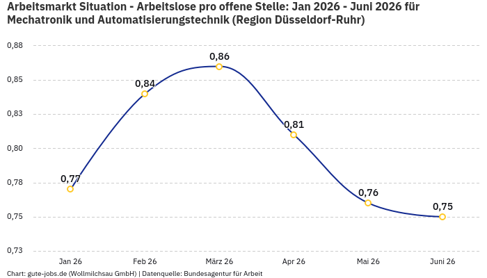 Arbeitsmarkt Situation - Arbeitslose pro offene Stelle: Jan 2026 - Juni 2026 | Für Mechatronik und Automatisierungstechnik | Region Düsseldorf-Ruhr