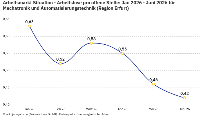 Arbeitsmarkt Situation - Arbeitslose pro offene Stelle: Jan 2026 - Juni 2026 | Für Mechatronik und Automatisierungstechnik | Region Erfurt Arbeitsmarkt Situation - Arbeitslose pro offene Stelle: Jan 2026 - Juni 2026 | Für Mechatronik und Automatisierungstechnik | Region Erfurt