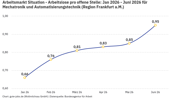 Arbeitsmarkt Situation - Arbeitslose pro offene Stelle: Jan 2026 - Juni 2026 | Für Mechatronik und Automatisierungstechnik | Region Frankfurt a.M. Arbeitsmarkt Situation - Arbeitslose pro offene Stelle: Jan 2026 - Juni 2026 | Für Mechatronik und Automatisierungstechnik | Region Frankfurt a.M.
