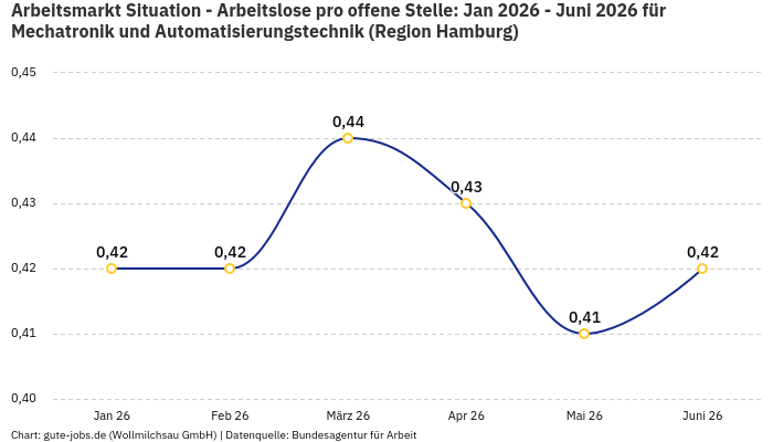 Arbeitsmarkt Situation - Arbeitslose pro offene Stelle: Jan 2026 - Juni 2026 | Für Mechatronik und Automatisierungstechnik | Region Hamburg