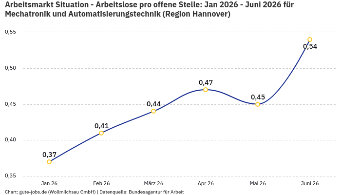 Arbeitsmarkt Situation - Arbeitslose pro offene Stelle: Jan 2026 - Juni 2026 | Für Mechatronik und Automatisierungstechnik | Region Hannover