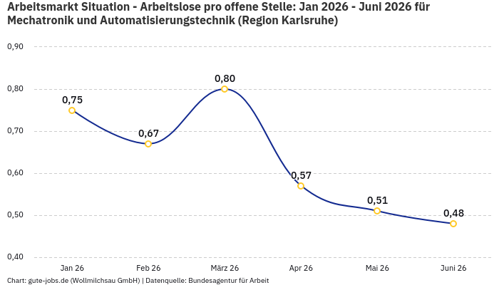 Arbeitsmarkt Situation - Arbeitslose pro offene Stelle: Jan 2026 - Juni 2026 | Für Mechatronik und Automatisierungstechnik | Region Karlsruhe