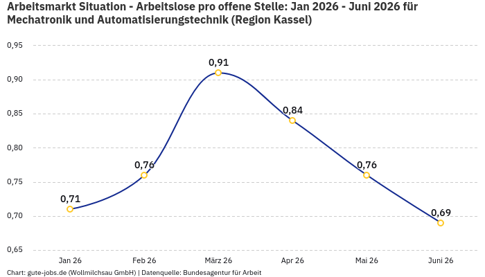 Arbeitsmarkt Situation - Arbeitslose pro offene Stelle: Jan 2026 - Juni 2026 | Für Mechatronik und Automatisierungstechnik | Region Kassel