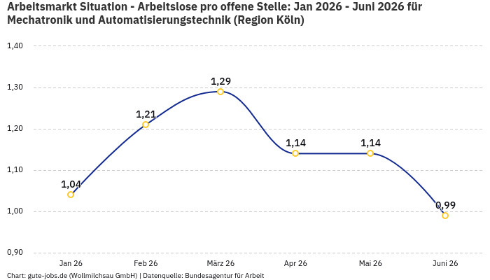Arbeitsmarkt Situation - Arbeitslose pro offene Stelle: Jan 2026 - Juni 2026 | Für Mechatronik und Automatisierungstechnik | Region Köln Arbeitsmarkt Situation - Arbeitslose pro offene Stelle: Jan 2026 - Juni 2026 | Für Mechatronik und Automatisierungstechnik | Region Köln