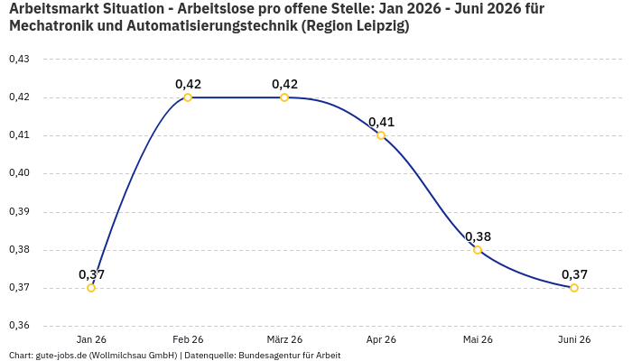 Arbeitsmarkt Situation - Arbeitslose pro offene Stelle: Jan 2026 - Juni 2026 | Für Mechatronik und Automatisierungstechnik | Region Leipzig