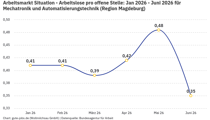 Arbeitsmarkt Situation - Arbeitslose pro offene Stelle: Jan 2026 - Juni 2026 | Für Mechatronik und Automatisierungstechnik | Region Magdeburg