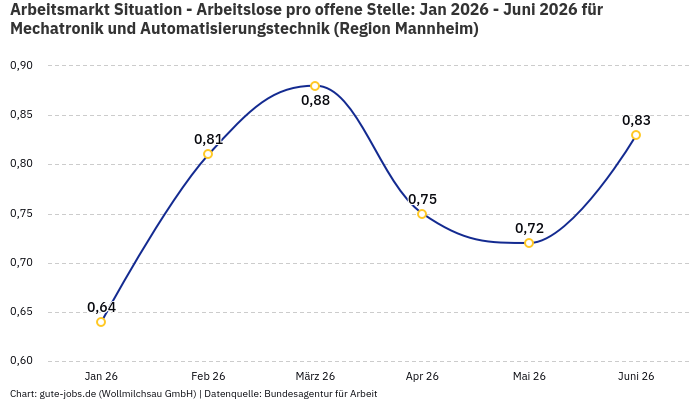 Arbeitsmarkt Situation - Arbeitslose pro offene Stelle: Jan 2026 - Juni 2026 | Für Mechatronik und Automatisierungstechnik | Region Mannheim Arbeitsmarkt Situation - Arbeitslose pro offene Stelle: Jan 2026 - Juni 2026 | Für Mechatronik und Automatisierungstechnik | Region Mannheim