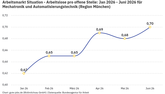 Arbeitsmarkt Situation - Arbeitslose pro offene Stelle: Jan 2026 - Juni 2026 | Für Mechatronik und Automatisierungstechnik | Region München