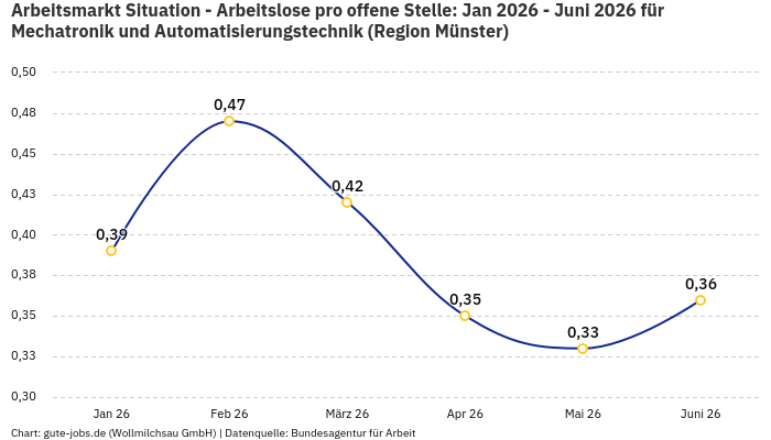 Arbeitsmarkt Situation - Arbeitslose pro offene Stelle: Jan 2026 - Juni 2026 | Für Mechatronik und Automatisierungstechnik | Region Münster Arbeitsmarkt Situation - Arbeitslose pro offene Stelle: Jan 2026 - Juni 2026 | Für Mechatronik und Automatisierungstechnik | Region Münster