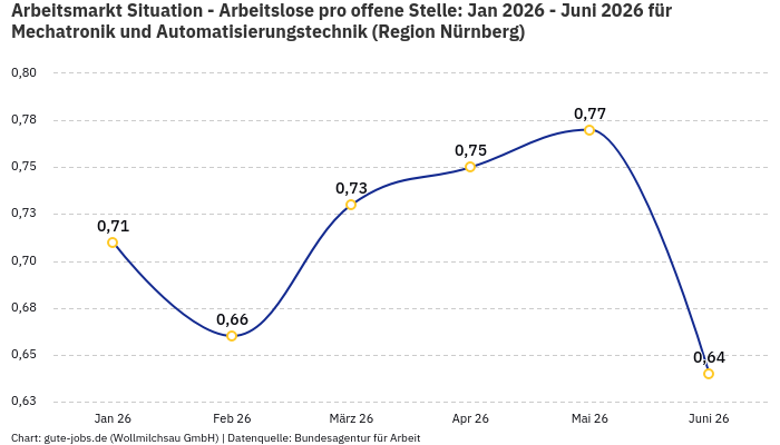 Arbeitsmarkt Situation - Arbeitslose pro offene Stelle: Jan 2026 - Juni 2026 | Für Mechatronik und Automatisierungstechnik | Region Nürnberg Arbeitsmarkt Situation - Arbeitslose pro offene Stelle: Jan 2026 - Juni 2026 | Für Mechatronik und Automatisierungstechnik | Region Nürnberg