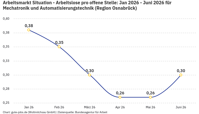Arbeitsmarkt Situation - Arbeitslose pro offene Stelle: Jan 2026 - Juni 2026 | Für Mechatronik und Automatisierungstechnik | Region Osnabrück
