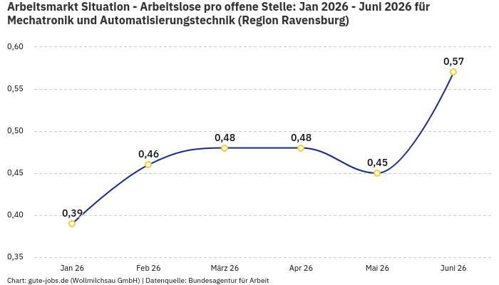 Arbeitsmarkt Situation - Arbeitslose pro offene Stelle: Jan 2026 - Juni 2026 | Für Mechatronik und Automatisierungstechnik | Region Ravensburg