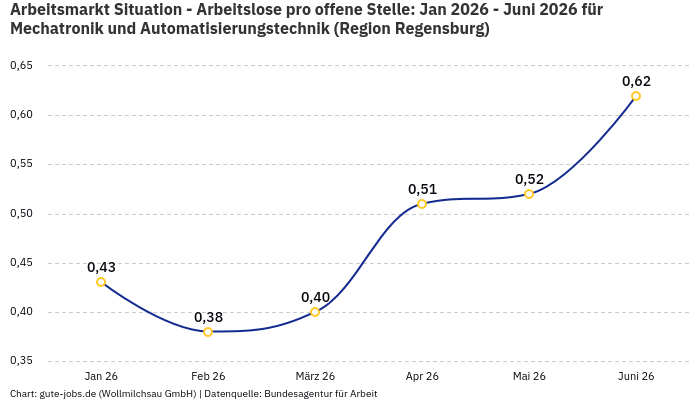 Arbeitsmarkt Situation - Arbeitslose pro offene Stelle: Jan 2026 - Juni 2026 | Für Mechatronik und Automatisierungstechnik | Region Regensburg