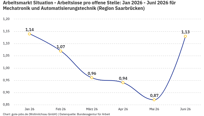 Arbeitsmarkt Situation - Arbeitslose pro offene Stelle: Jan 2026 - Juni 2026 | Für Mechatronik und Automatisierungstechnik | Region Saarbrücken Arbeitsmarkt Situation - Arbeitslose pro offene Stelle: Jan 2026 - Juni 2026 | Für Mechatronik und Automatisierungstechnik | Region Saarbrücken