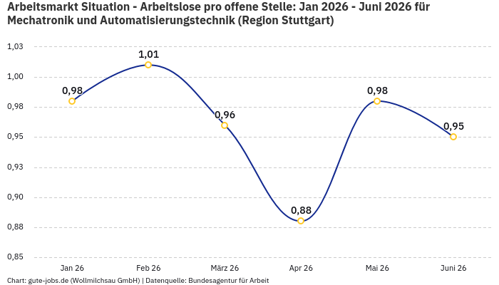 Arbeitsmarkt Situation - Arbeitslose pro offene Stelle: Jan 2026 - Juni 2026 | Für Mechatronik und Automatisierungstechnik | Region Stuttgart