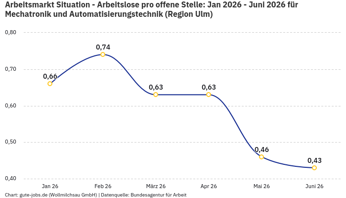 Arbeitsmarkt Situation - Arbeitslose pro offene Stelle: Jan 2026 - Juni 2026 | Für Mechatronik und Automatisierungstechnik | Region Ulm Arbeitsmarkt Situation - Arbeitslose pro offene Stelle: Jan 2026 - Juni 2026 | Für Mechatronik und Automatisierungstechnik | Region Ulm