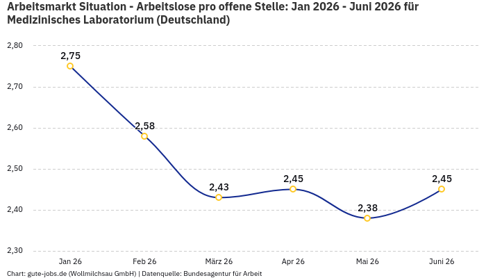 Arbeitsmarkt Situation - Arbeitslose pro offene Stelle: Jan 2026 - Juni 2026 | Für Medizinisches Laboratorium | Bundesland Deutschland
