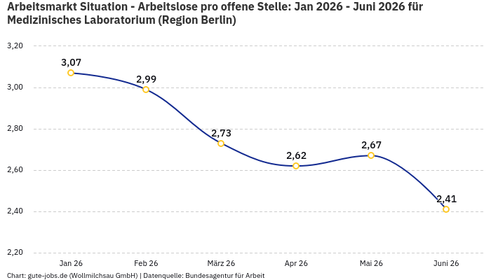 Arbeitsmarkt Situation - Arbeitslose pro offene Stelle: Jan 2026 - Juni 2026 | Für Medizinisches Laboratorium | Region Berlin Arbeitsmarkt Situation - Arbeitslose pro offene Stelle: Jan 2026 - Juni 2026 | Für Medizinisches Laboratorium | Region Berlin