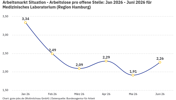 Arbeitsmarkt Situation - Arbeitslose pro offene Stelle: Jan 2026 - Juni 2026 | Für Medizinisches Laboratorium | Region Hamburg