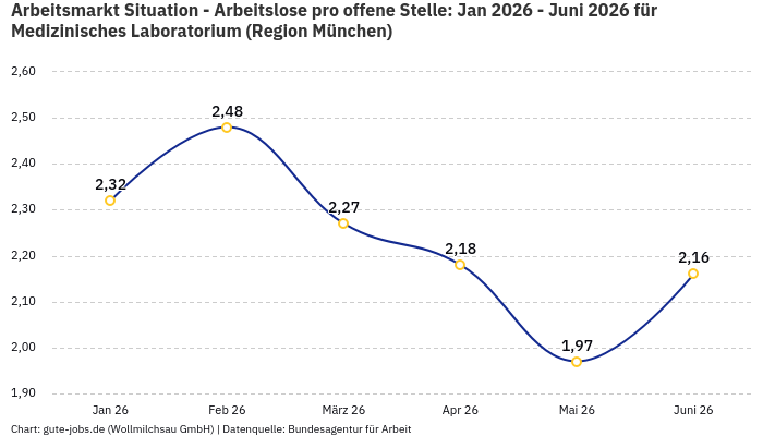 Arbeitsmarkt Situation - Arbeitslose pro offene Stelle: Jan 2026 - Juni 2026 | Für Medizinisches Laboratorium | Region München