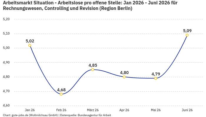 Arbeitsmarkt Situation - Arbeitslose pro offene Stelle: Jan 2026 - Juni 2026 | Für Rechnungswesen, Controlling und Revision | Region Berlin Arbeitsmarkt Situation - Arbeitslose pro offene Stelle: Jan 2026 - Juni 2026 | Für Rechnungswesen, Controlling und Revision | Region Berlin