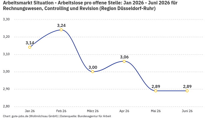 Arbeitsmarkt Situation - Arbeitslose pro offene Stelle: Jan 2026 - Juni 2026 | Für Rechnungswesen, Controlling und Revision | Region Düsseldorf-Ruhr
