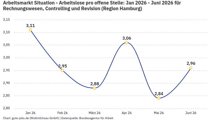 Arbeitsmarkt Situation - Arbeitslose pro offene Stelle: Jan 2026 - Juni 2026 | Für Rechnungswesen, Controlling und Revision | Region Hamburg Arbeitsmarkt Situation - Arbeitslose pro offene Stelle: Jan 2026 - Juni 2026 | Für Rechnungswesen, Controlling und Revision | Region Hamburg