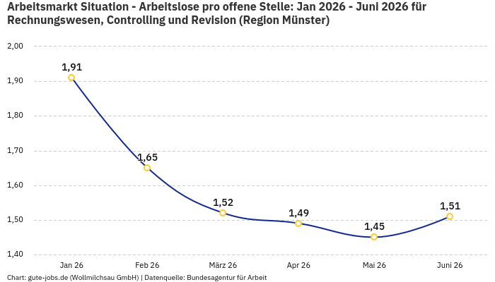 Arbeitsmarkt Situation - Arbeitslose pro offene Stelle: Jan 2026 - Juni 2026 | Für Rechnungswesen, Controlling und Revision | Region Münster