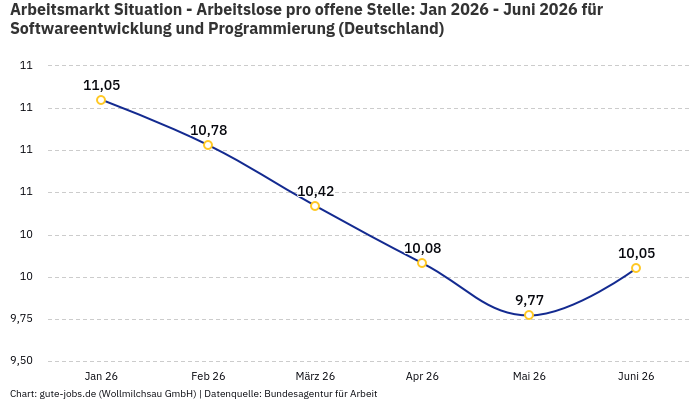 Arbeitsmarkt Situation - Arbeitslose pro offene Stelle: Jan 2026 - Juni 2026 | Für Softwareentwicklung und Programmierung | Bundesland Deutschland