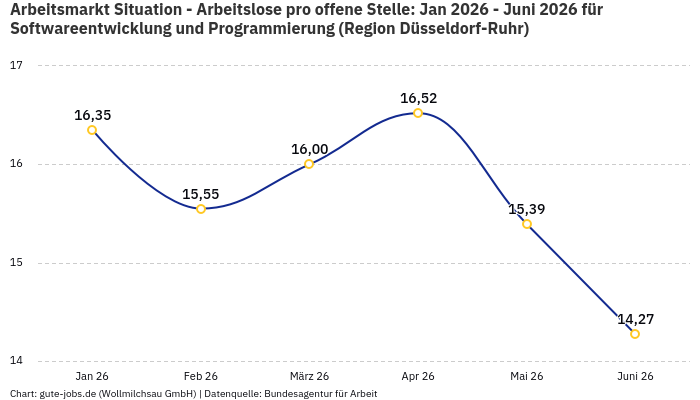 Arbeitsmarkt Situation - Arbeitslose pro offene Stelle: Jan 2026 - Juni 2026 | Für Softwareentwicklung und Programmierung | Region Düsseldorf-Ruhr Arbeitsmarkt Situation - Arbeitslose pro offene Stelle: Jan 2026 - Juni 2026 | Für Softwareentwicklung und Programmierung | Region Düsseldorf-Ruhr