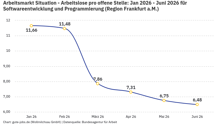 Arbeitsmarkt Situation - Arbeitslose pro offene Stelle: Jan 2026 - Juni 2026 | Für Softwareentwicklung und Programmierung | Region Frankfurt a.M.