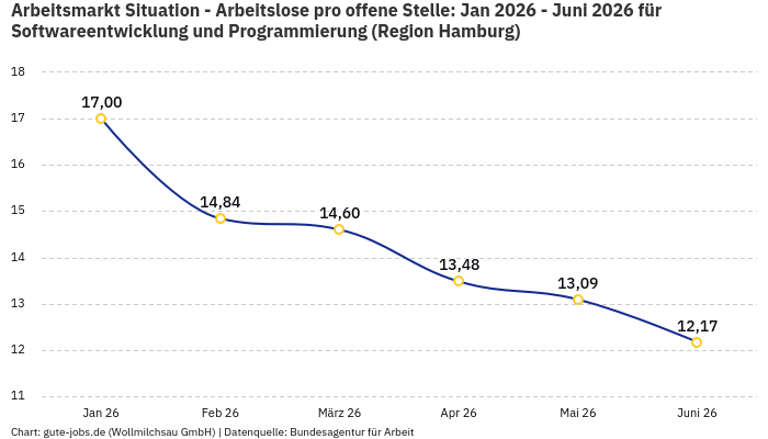 Arbeitsmarkt Situation - Arbeitslose pro offene Stelle: Jan 2026 - Juni 2026 | Für Softwareentwicklung und Programmierung | Region Hamburg