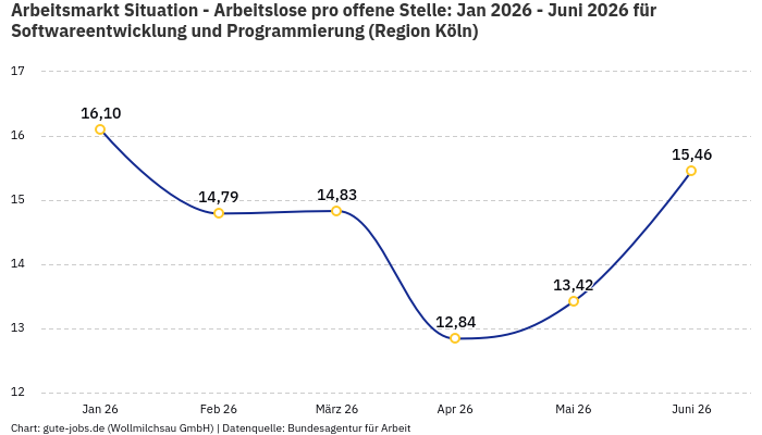 Arbeitsmarkt Situation - Arbeitslose pro offene Stelle: Jan 2026 - Juni 2026 | Für Softwareentwicklung und Programmierung | Region Köln