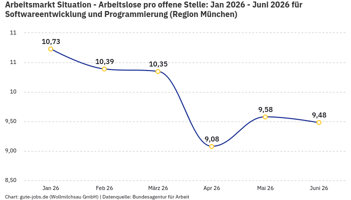 Arbeitsmarkt Situation - Arbeitslose pro offene Stelle: Jan 2026 - Juni 2026 | Für Softwareentwicklung und Programmierung | Region München Arbeitsmarkt Situation - Arbeitslose pro offene Stelle: Jan 2026 - Juni 2026 | Für Softwareentwicklung und Programmierung | Region München