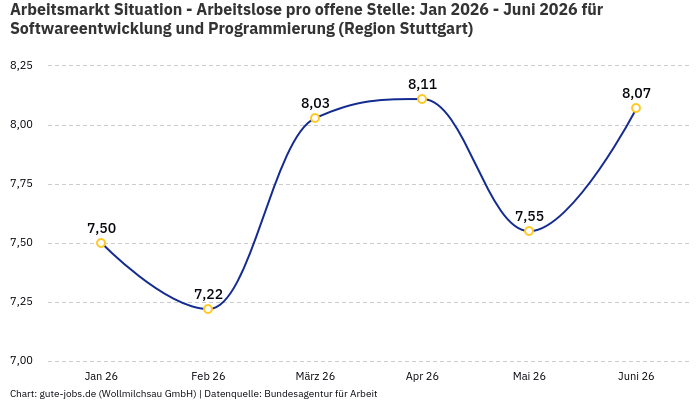 Arbeitsmarkt Situation - Arbeitslose pro offene Stelle: Jan 2026 - Juni 2026 | Für Softwareentwicklung und Programmierung | Region Stuttgart Arbeitsmarkt Situation - Arbeitslose pro offene Stelle: Jan 2026 - Juni 2026 | Für Softwareentwicklung und Programmierung | Region Stuttgart