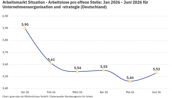Arbeitsmarkt Situation - Arbeitslose pro offene Stelle: Jan 2026 - Juni 2026 | Für Unternehmensorganisation und -strategie | Bundesland Deutschland Arbeitsmarkt Situation - Arbeitslose pro offene Stelle: Jan 2026 - Juni 2026 | Für Unternehmensorganisation und -strategie | Bundesland Deutschland