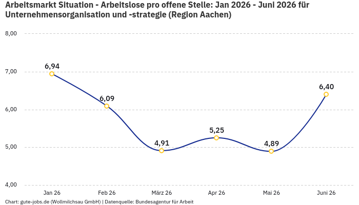Arbeitsmarkt Situation - Arbeitslose pro offene Stelle: Jan 2026 - Juni 2026 | Für Unternehmensorganisation und -strategie | Region Aachen Arbeitsmarkt Situation - Arbeitslose pro offene Stelle: Jan 2026 - Juni 2026 | Für Unternehmensorganisation und -strategie | Region Aachen
